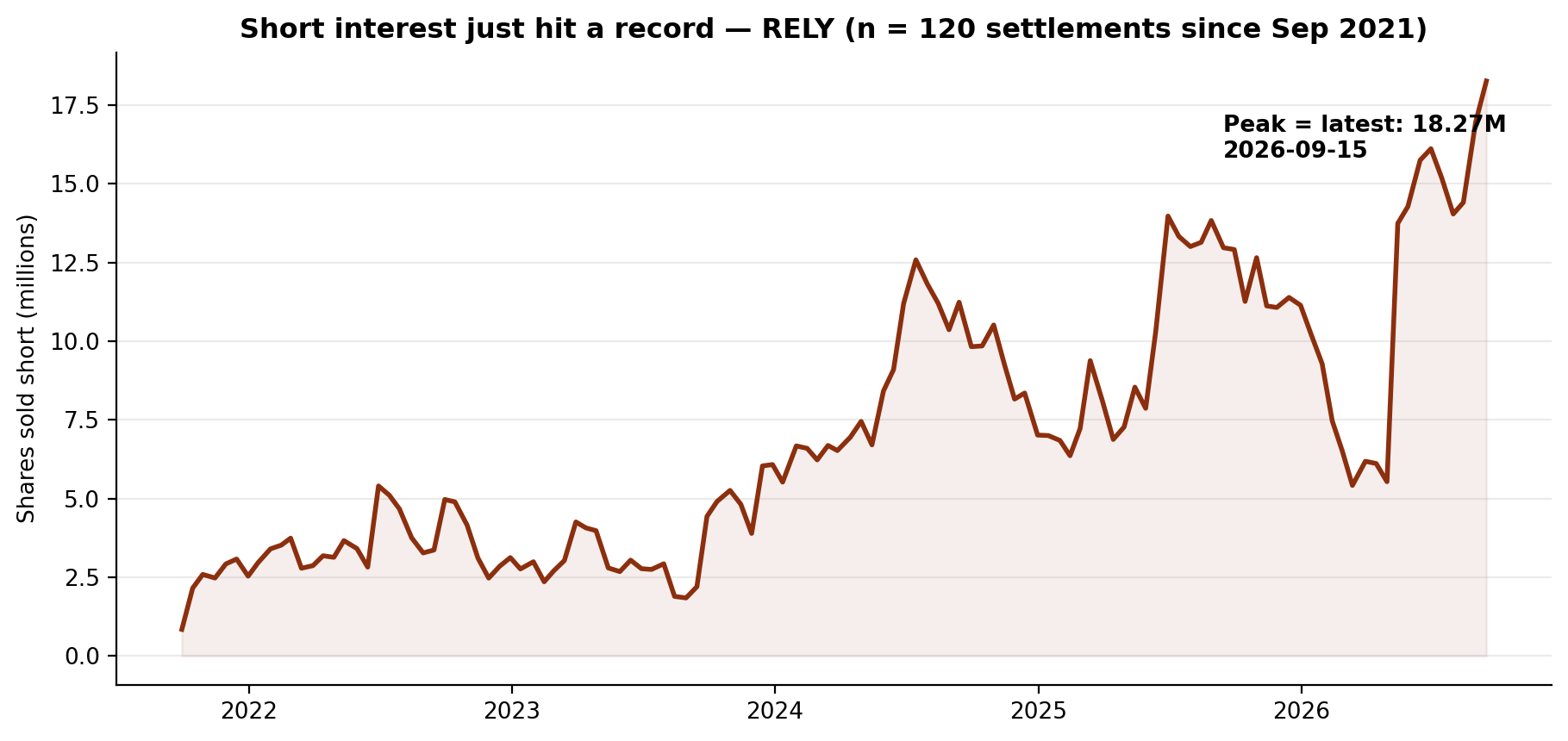 Short interest in Remitly