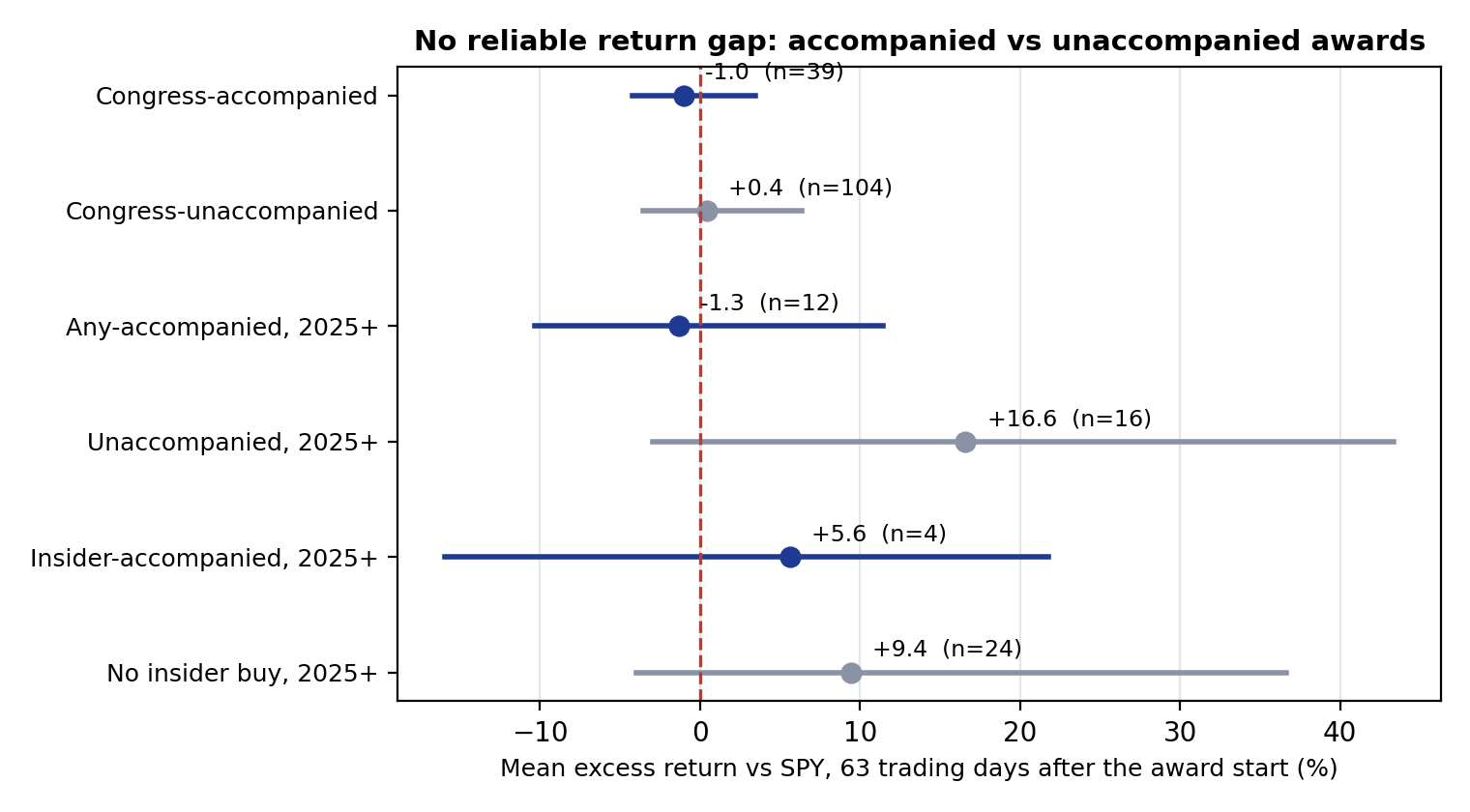 Mean 63-trading-day excess return versus SPY for awards with and without a nearby insider or congressional buy, with ticker-cluster 95 percent confidence intervals