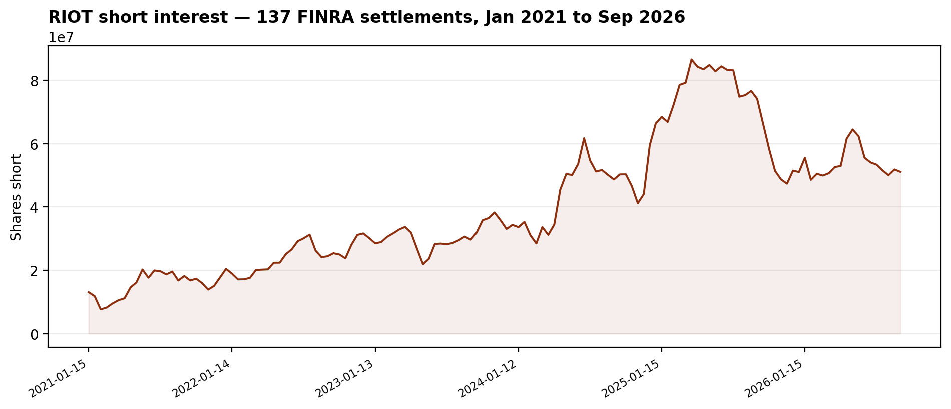 RIOT short interest: 137 FINRA settlements from January 2021 to September 2026, peaking at 86.61M shares on March 31, 2025, at 51.11M by September 2026