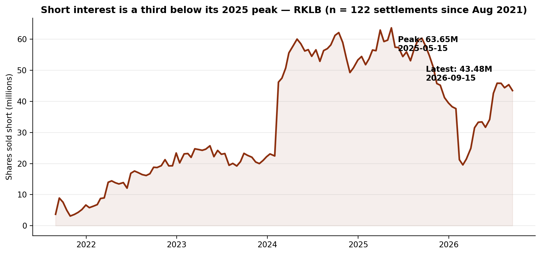 Short interest in Rocket Lab