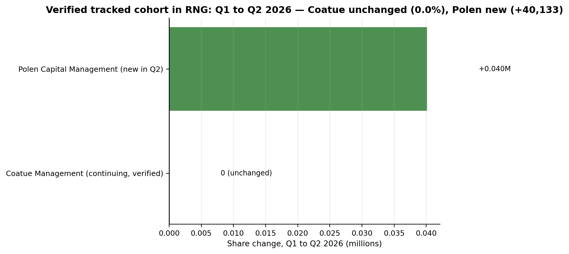 Verified tracked cohort in RNG