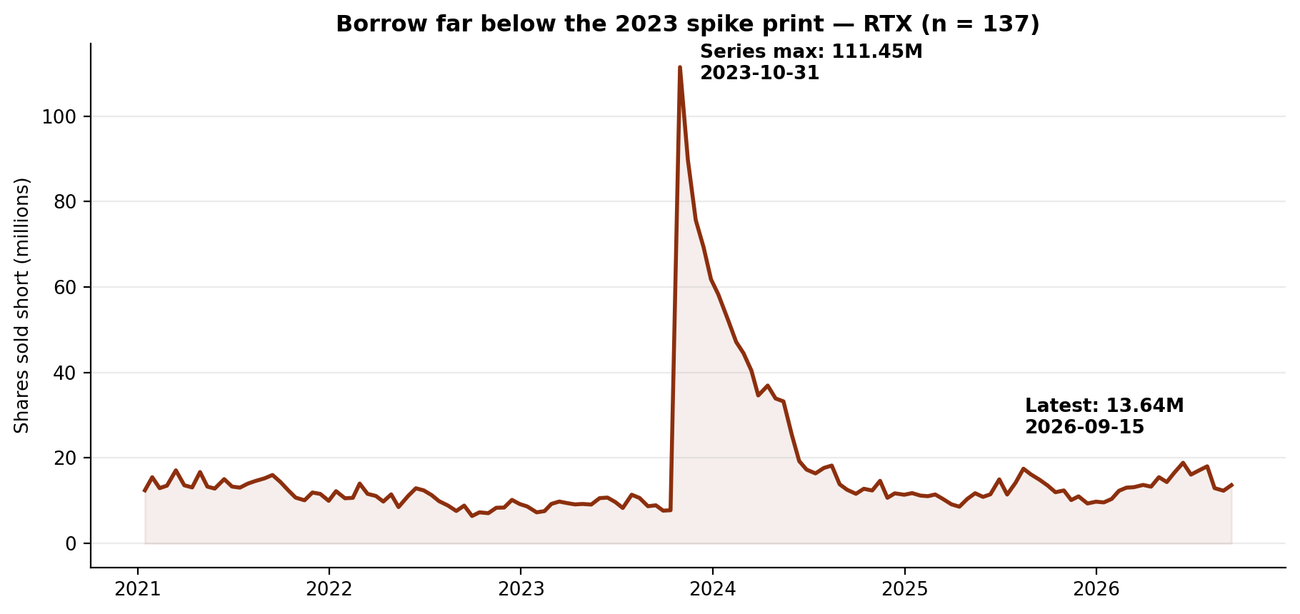Short interest in RTX