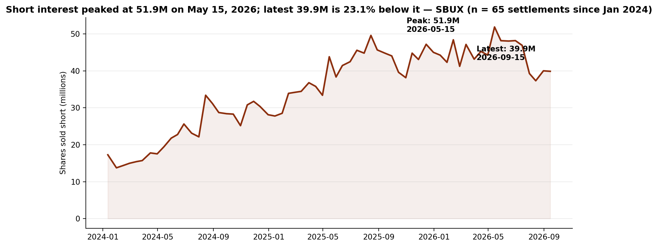 Short interest in Starbucks