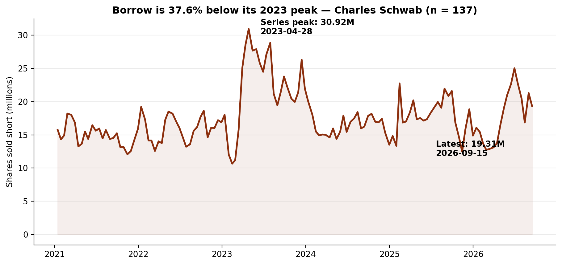 Short interest in Charles Schwab