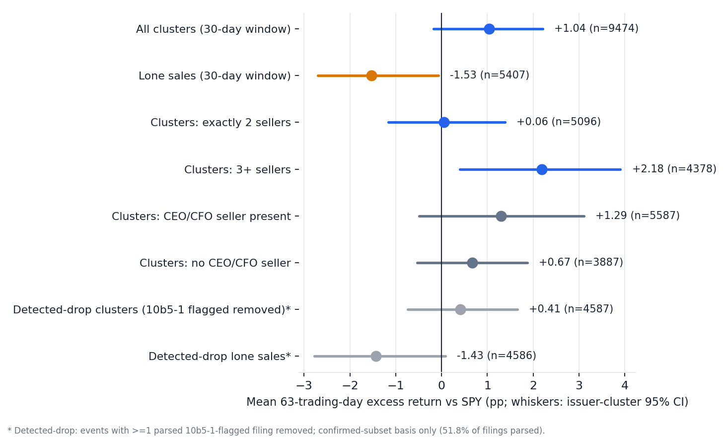 Mean 63-trading-day excess return versus SPY for sell-cluster splits: all clusters, lone sales, exactly-two versus three-or-more sellers, CEO/CFO present versus absent, and the 10b5-1 detected-drop variant, with issuer-cluster 95% confidence intervals