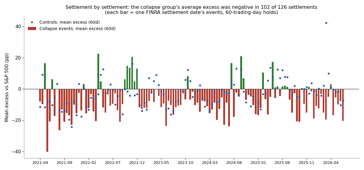 Mean 60-day excess return of collapse events at each settlement date, with the control-group mean as dots