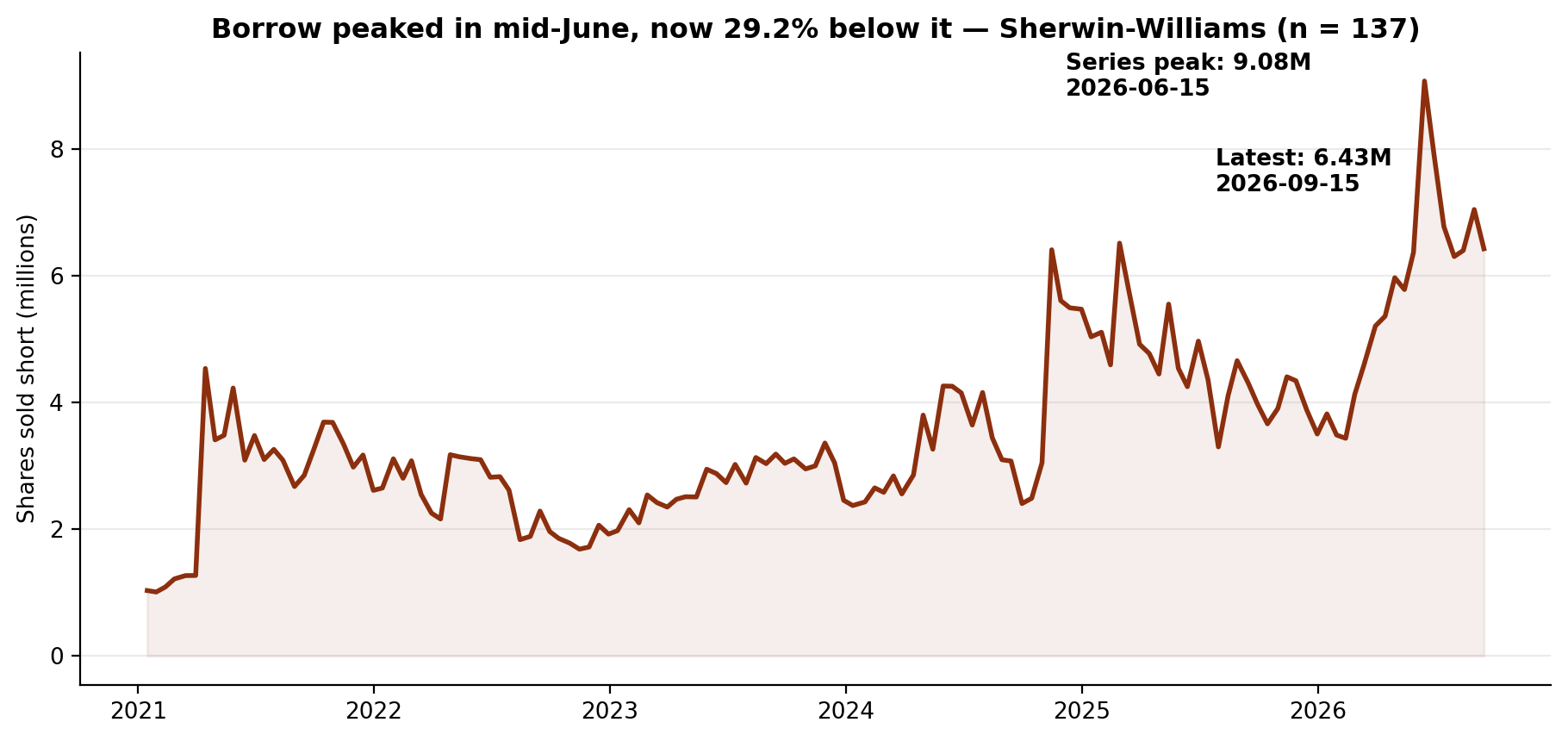 Short interest in Sherwin-Williams