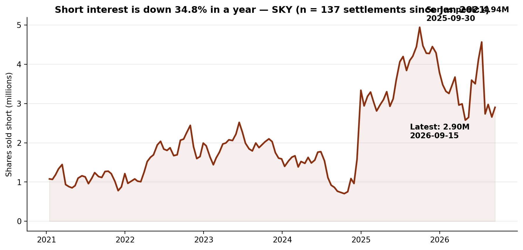 Short interest in Champion Homes
