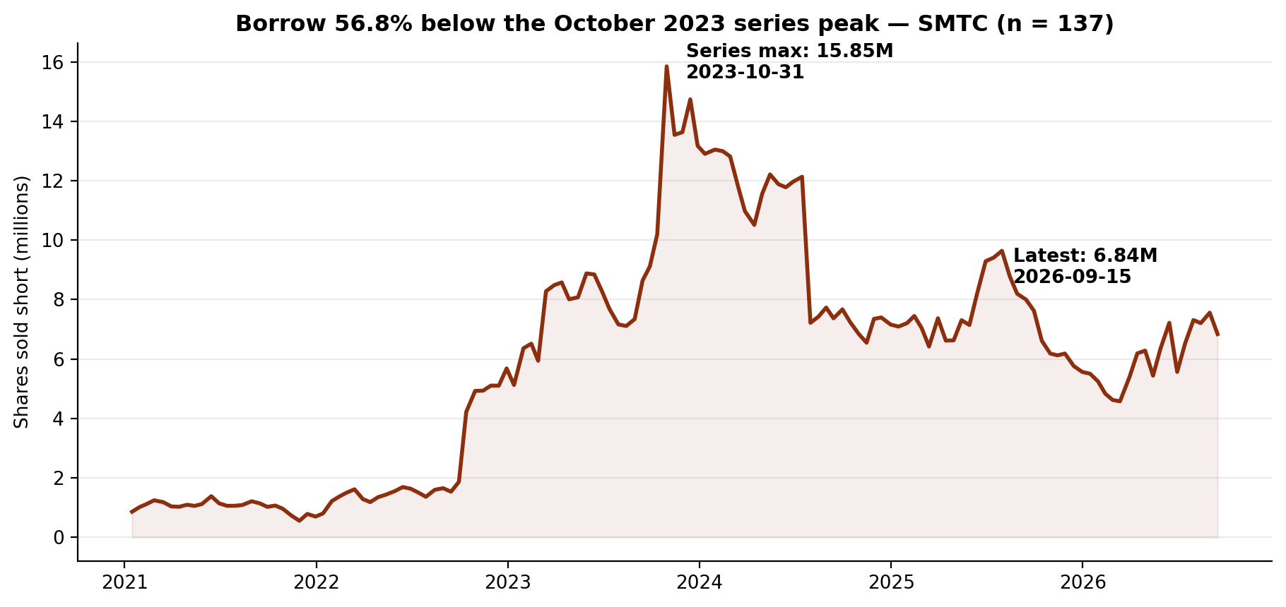 Short interest in SMTC