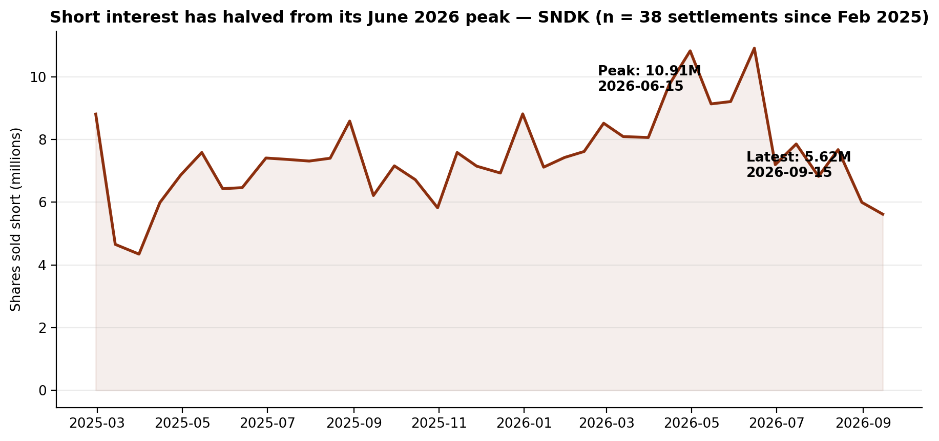Short interest in SanDisk