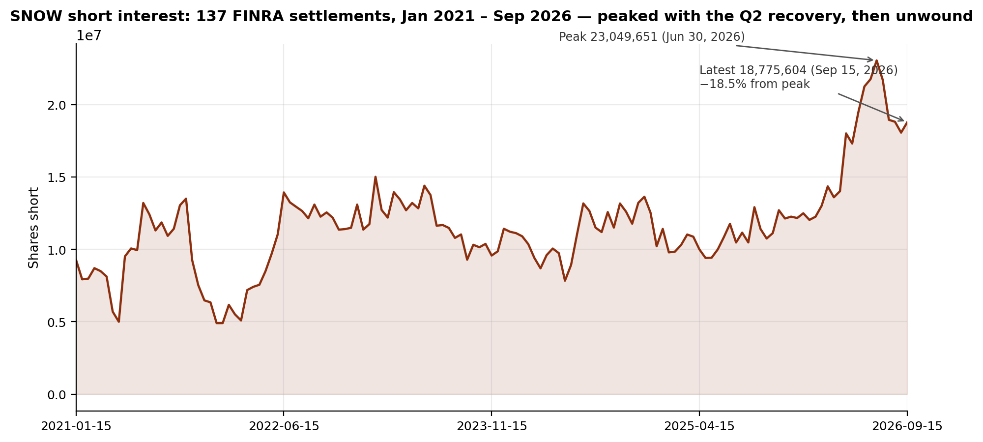 SNOW short interest: 137 FINRA settlements from January 2021 to September 2026, peaking at 23.0M shares on June 30, 2026 and falling to 18.8M by September 2026