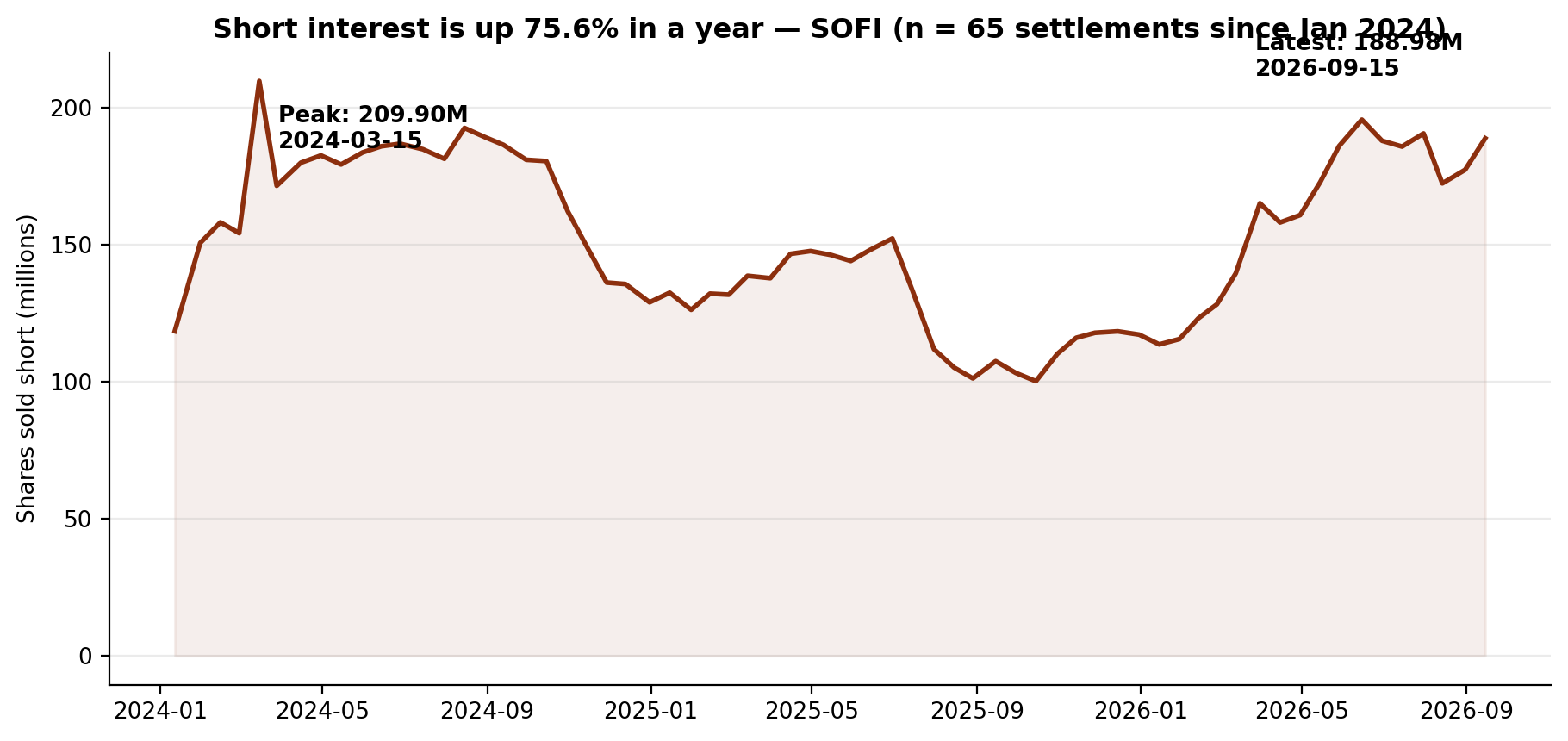 Short interest in SoFi