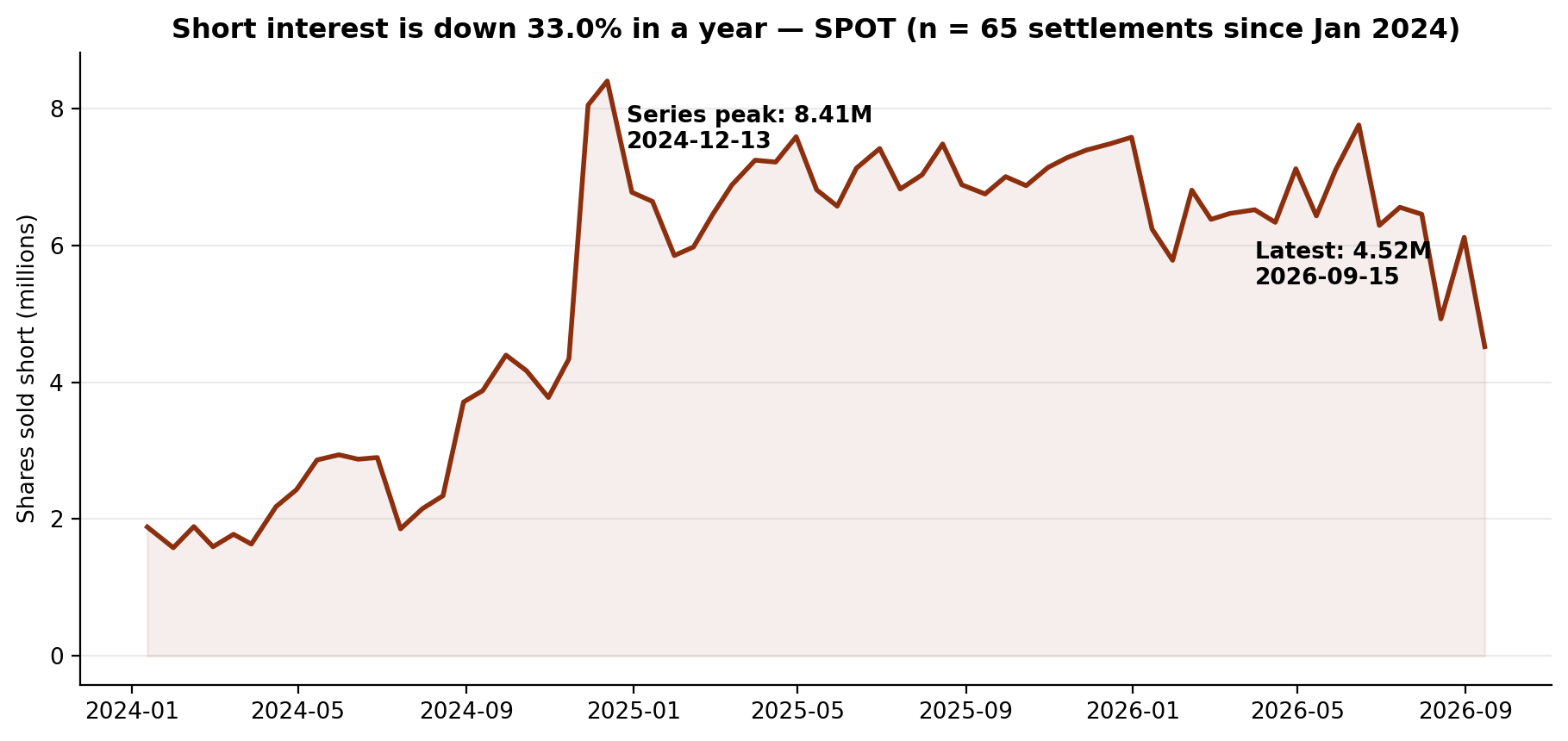 Short interest in Spotify