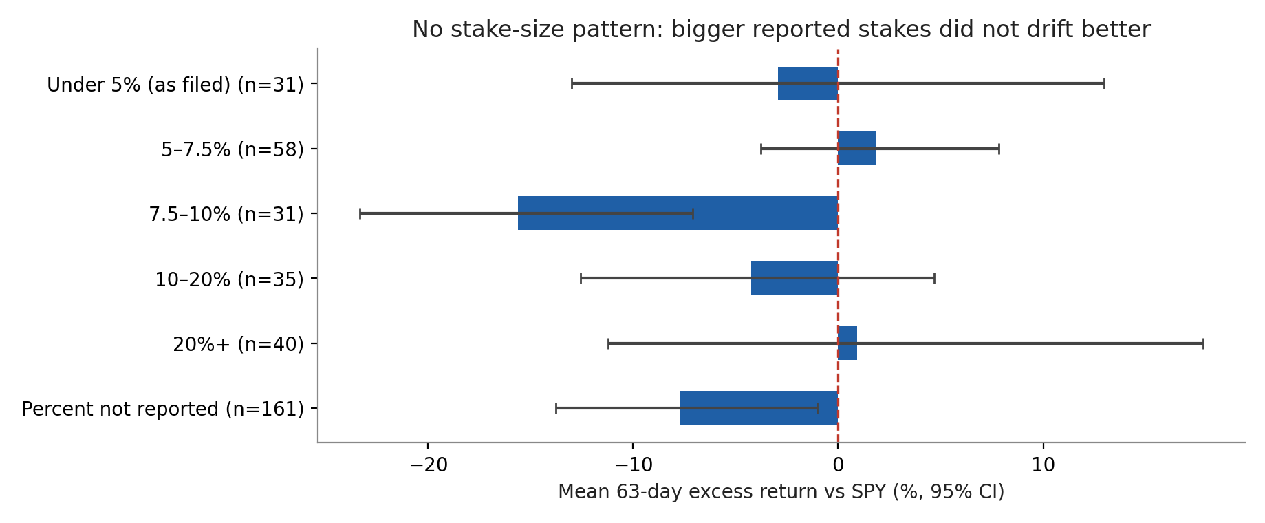 Mean 63-day excess return by reported stake band for initial 13D filings