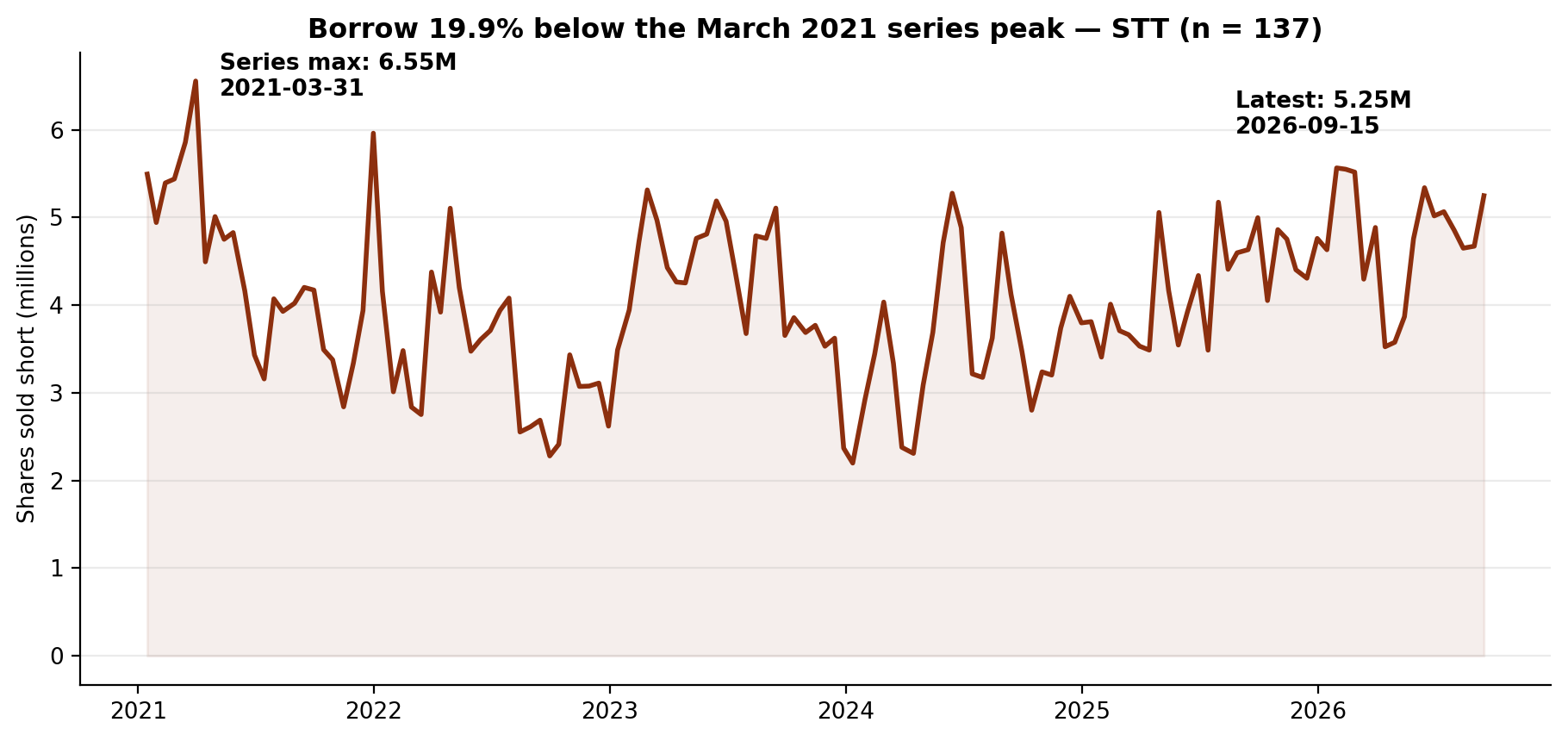 Short interest in STT