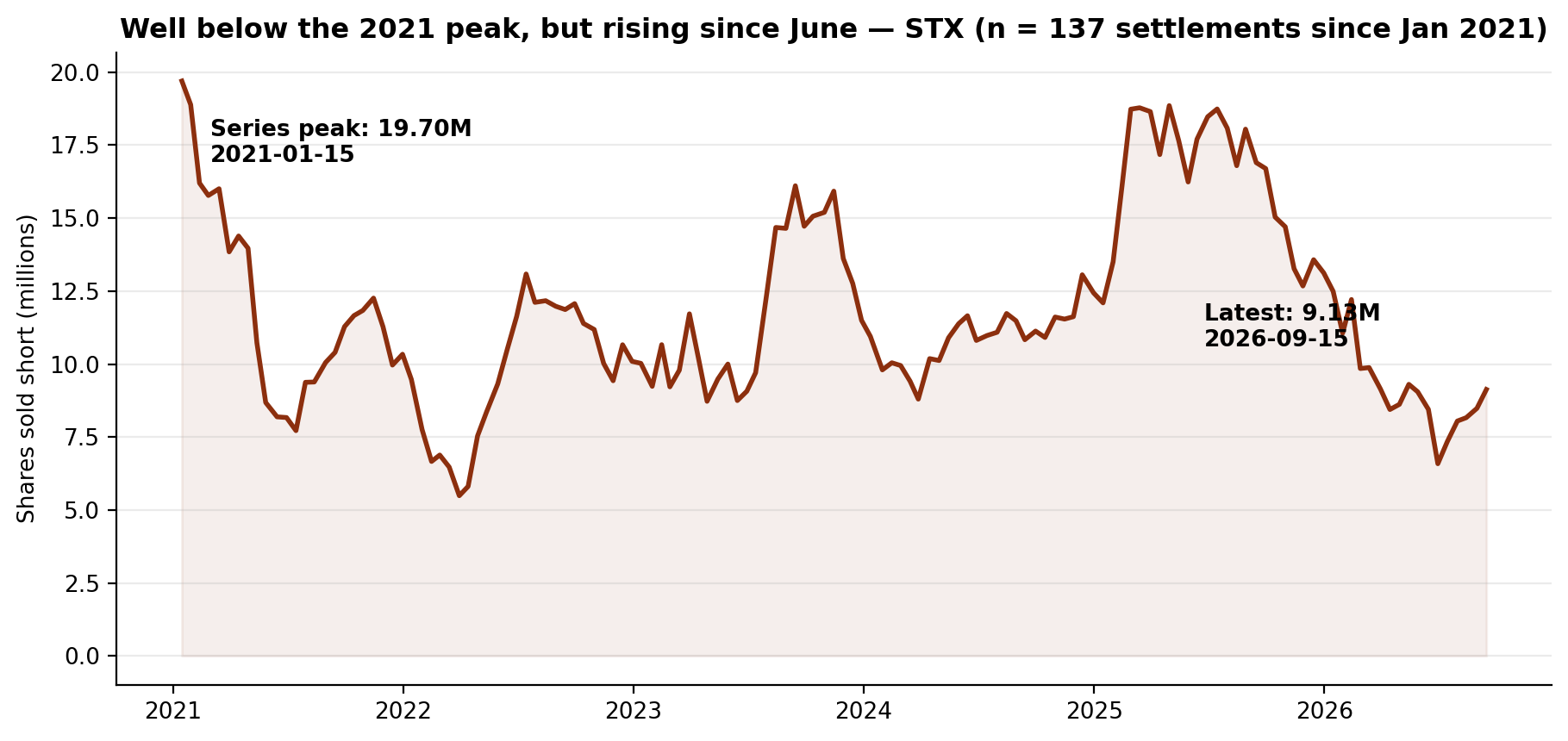 Short interest in STX