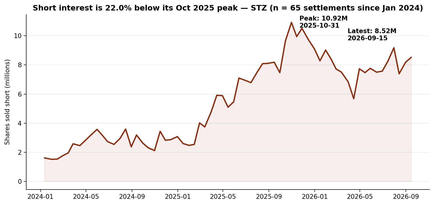 Short interest in Constellation Brands