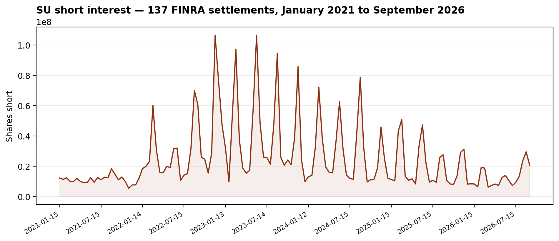 Suncor short interest: 137 FINRA settlements from January 2021 to September 2026, peaking at 106.45M shares on November 30, 2022, falling to 20.74M by September 2026 after an August build to 29.45M