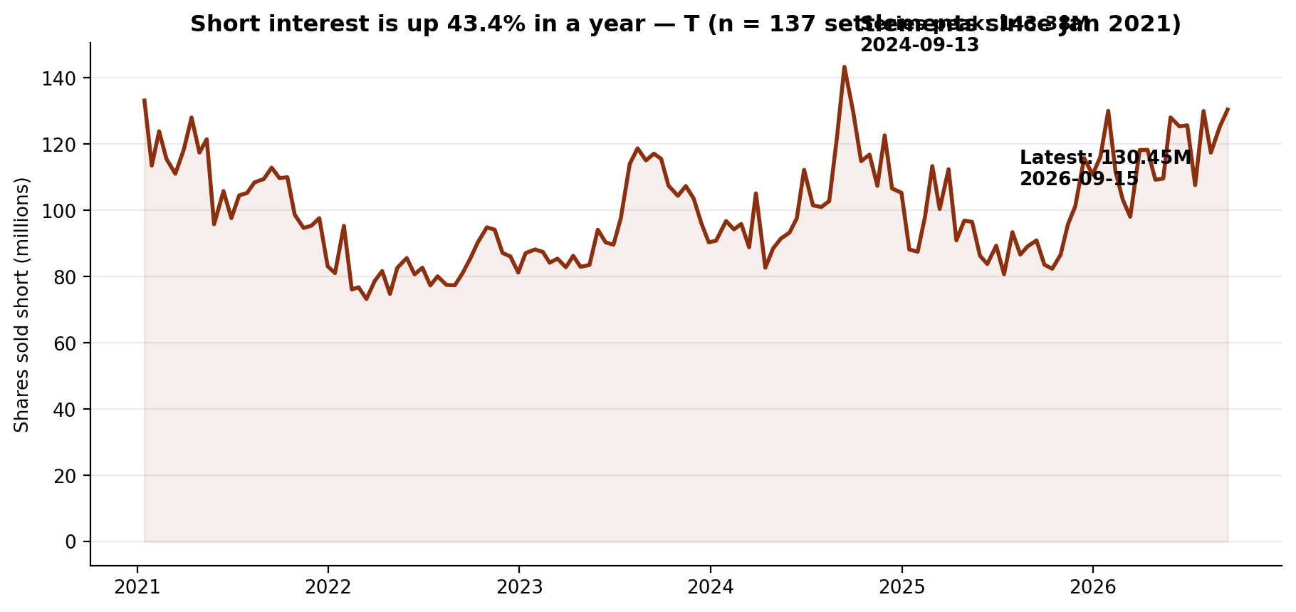 Short interest in AT&T