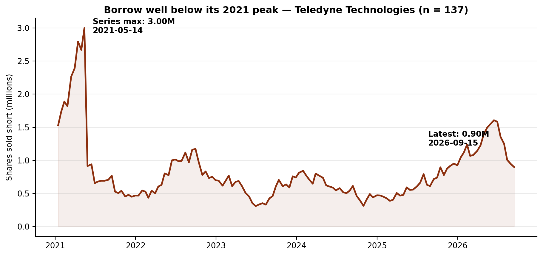Short interest in Teledyne Technologies
