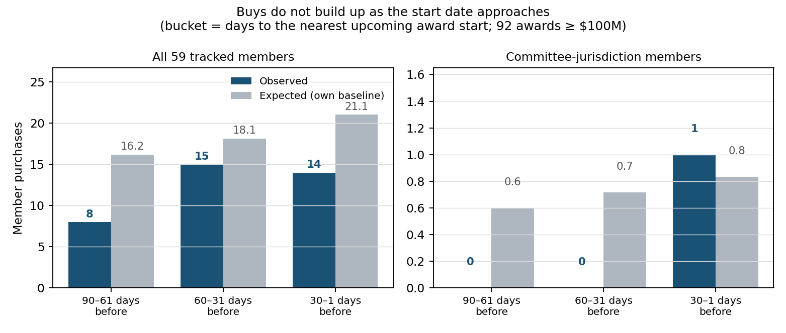 Member purchases by days to the nearest upcoming award start, observed vs. expected — no build-up before the start date