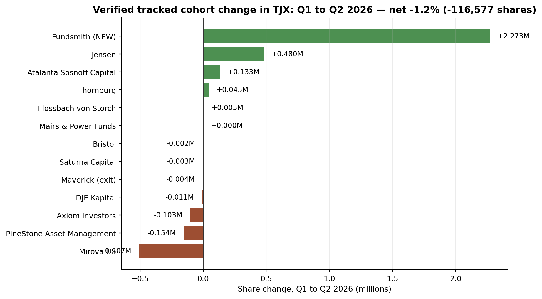 Verified tracked cohort change in TJX