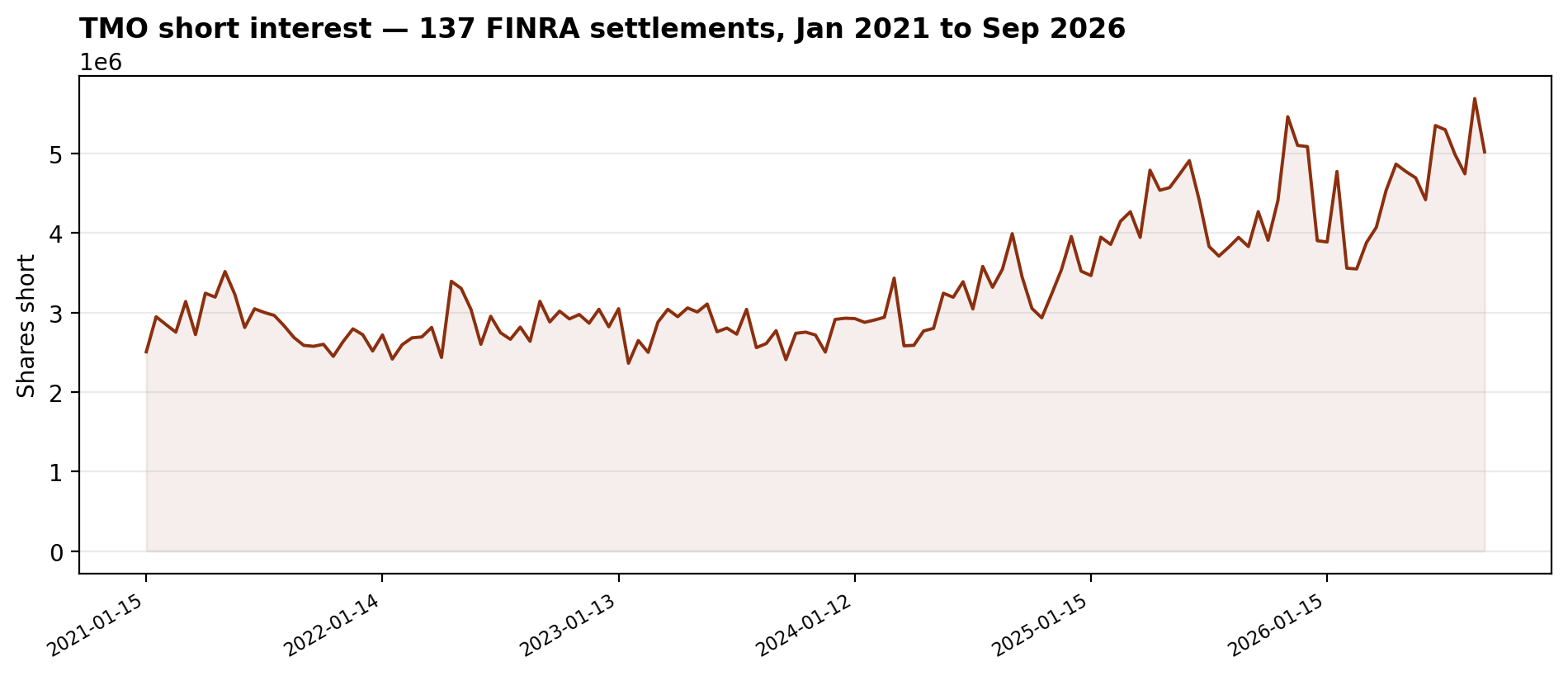 TMO short interest: 137 FINRA settlements from January 2021 to September 2026, peaking at 5.69M shares on August 31, 2026, at 5.02M by September 2026