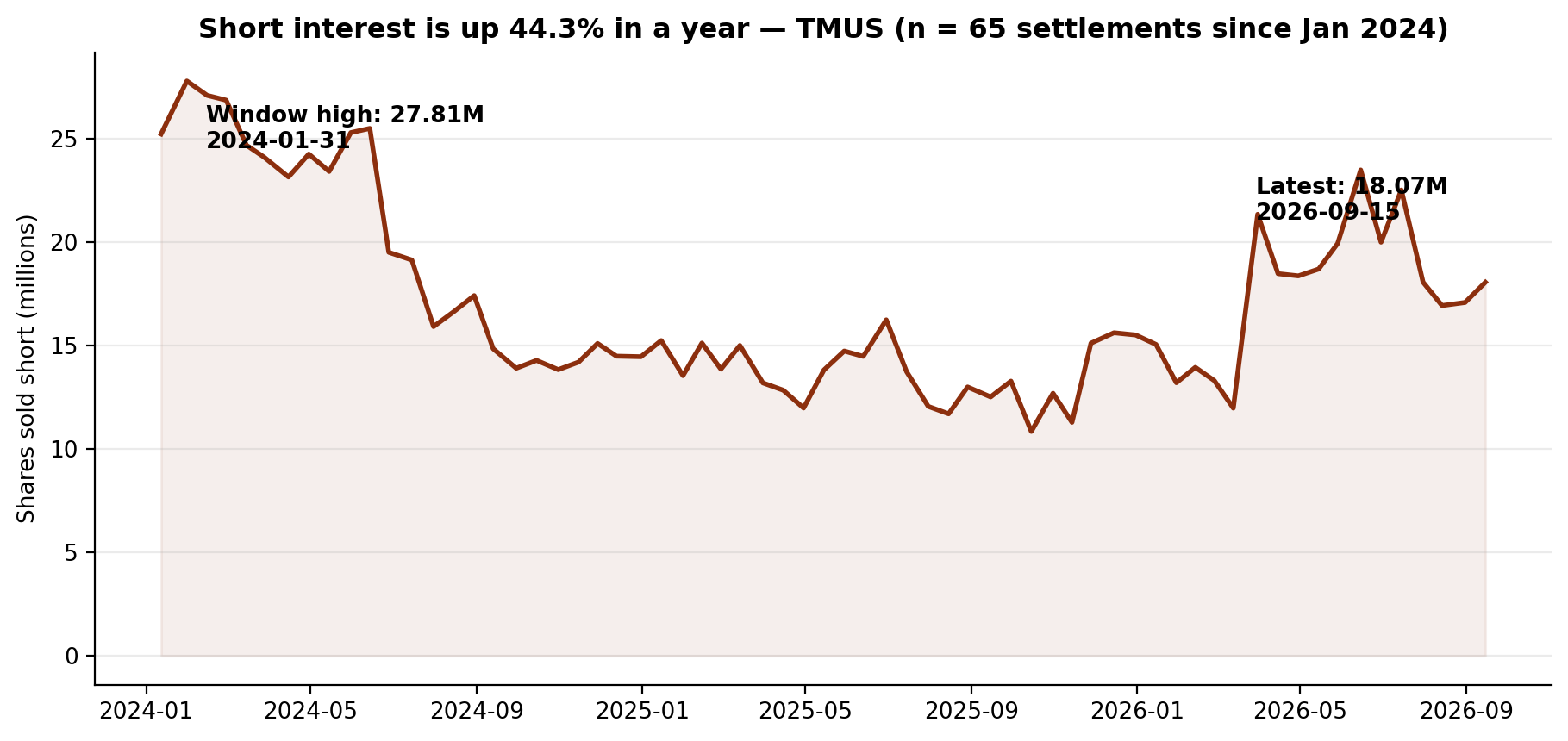 Short interest in T-Mobile