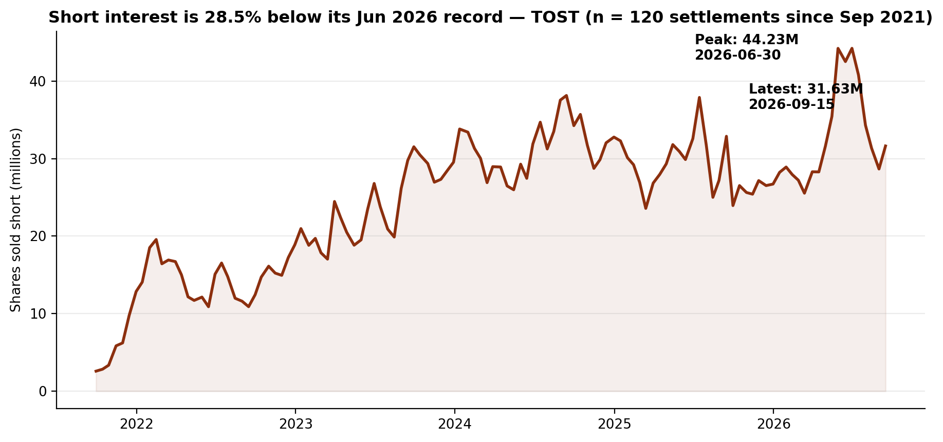 Short interest in Toast