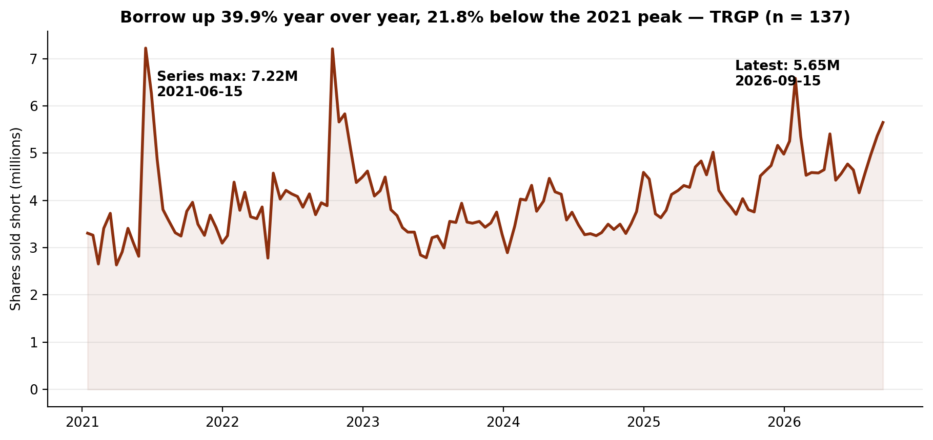 Short interest in Targa Resources