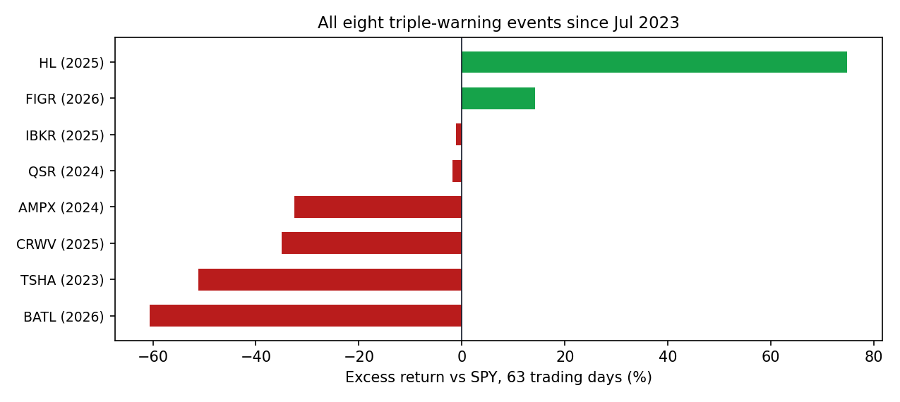 63-day excess return versus SPY for all eight triple-warning events, by ticker