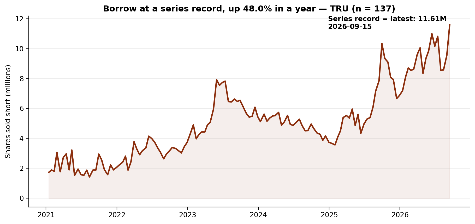 Short interest in TransUnion