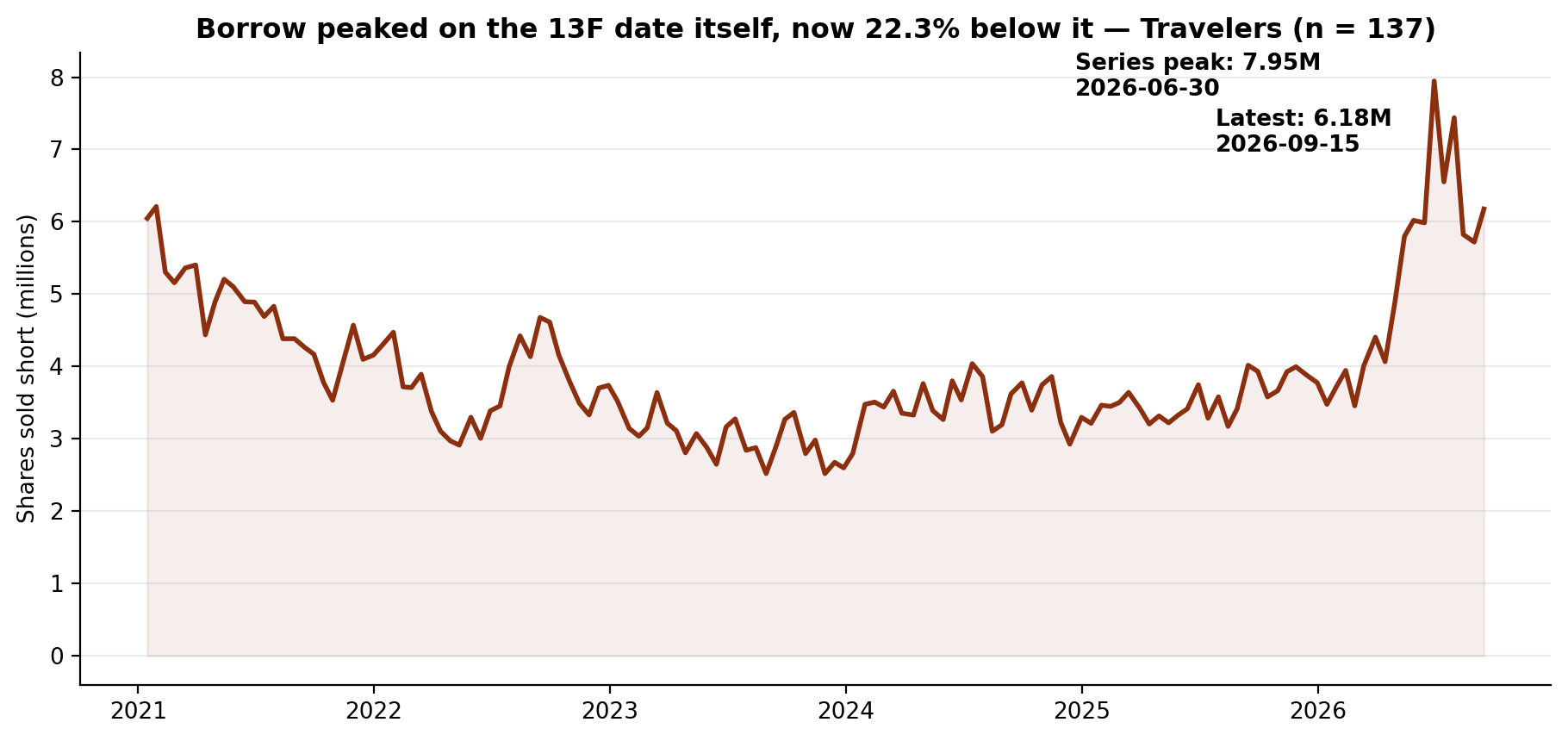 Short interest in Travelers