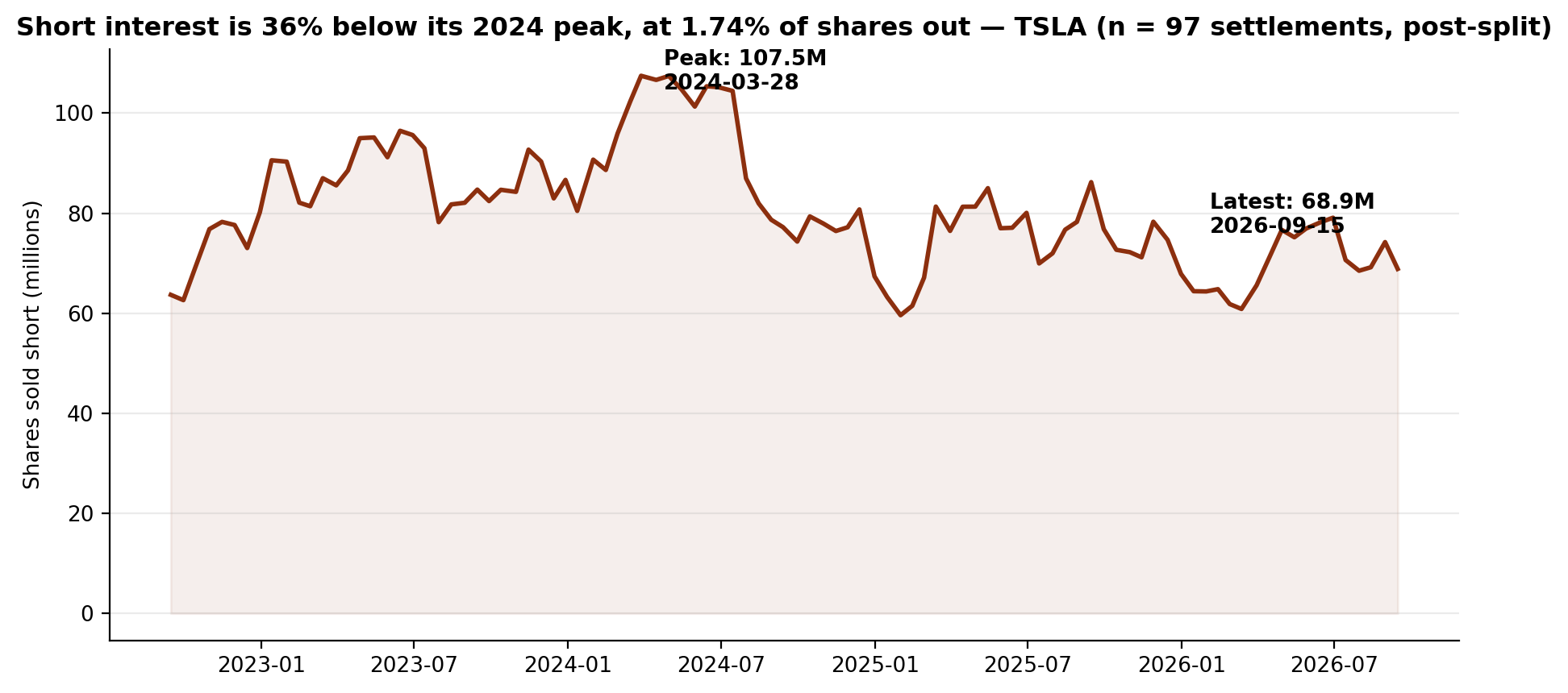Short interest in TSLA since the 2022 split, September 2022 to September 2026