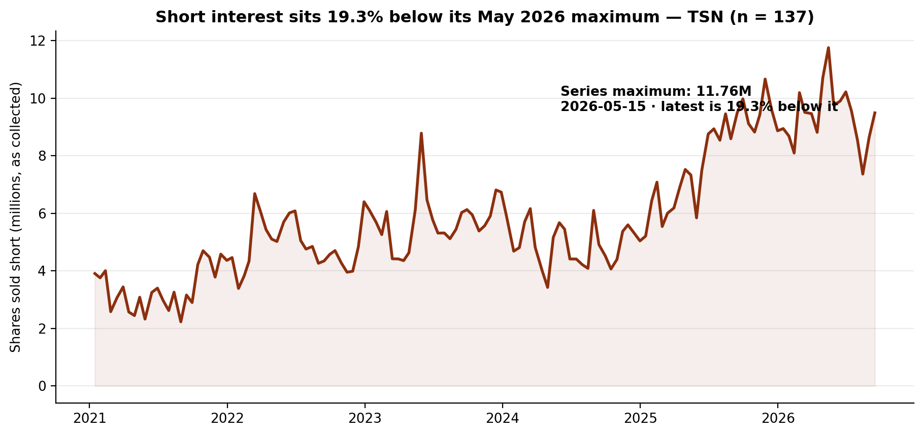 Short interest in Tyson Foods
