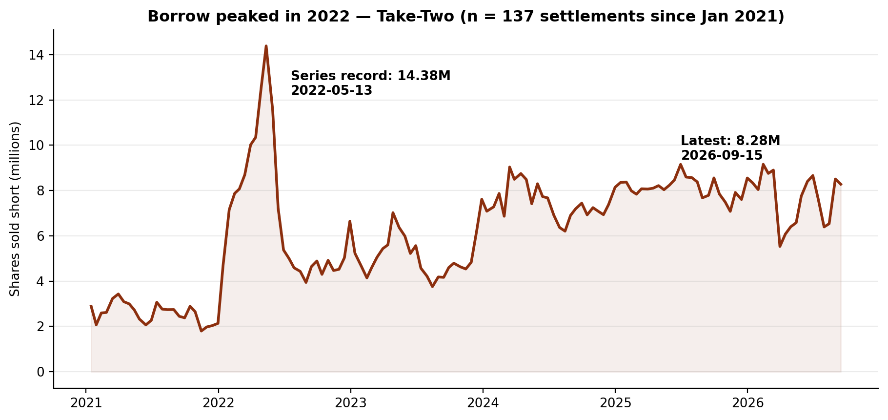 Short interest in Take-Two