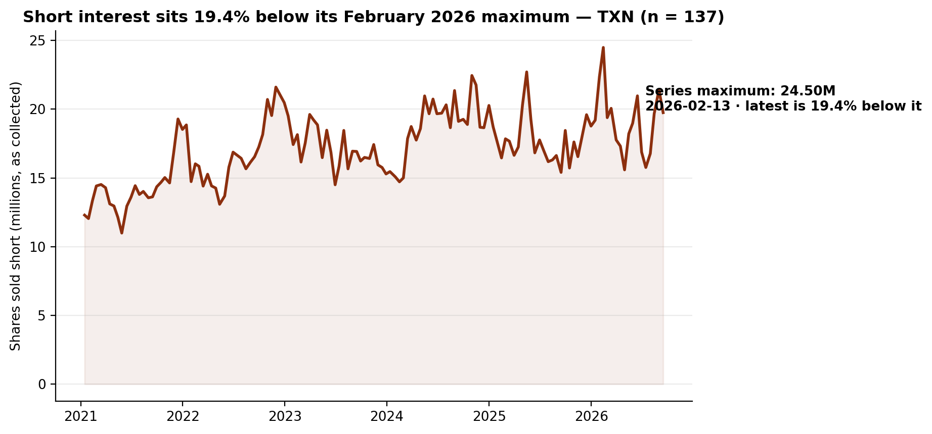 Short interest in Texas Instruments