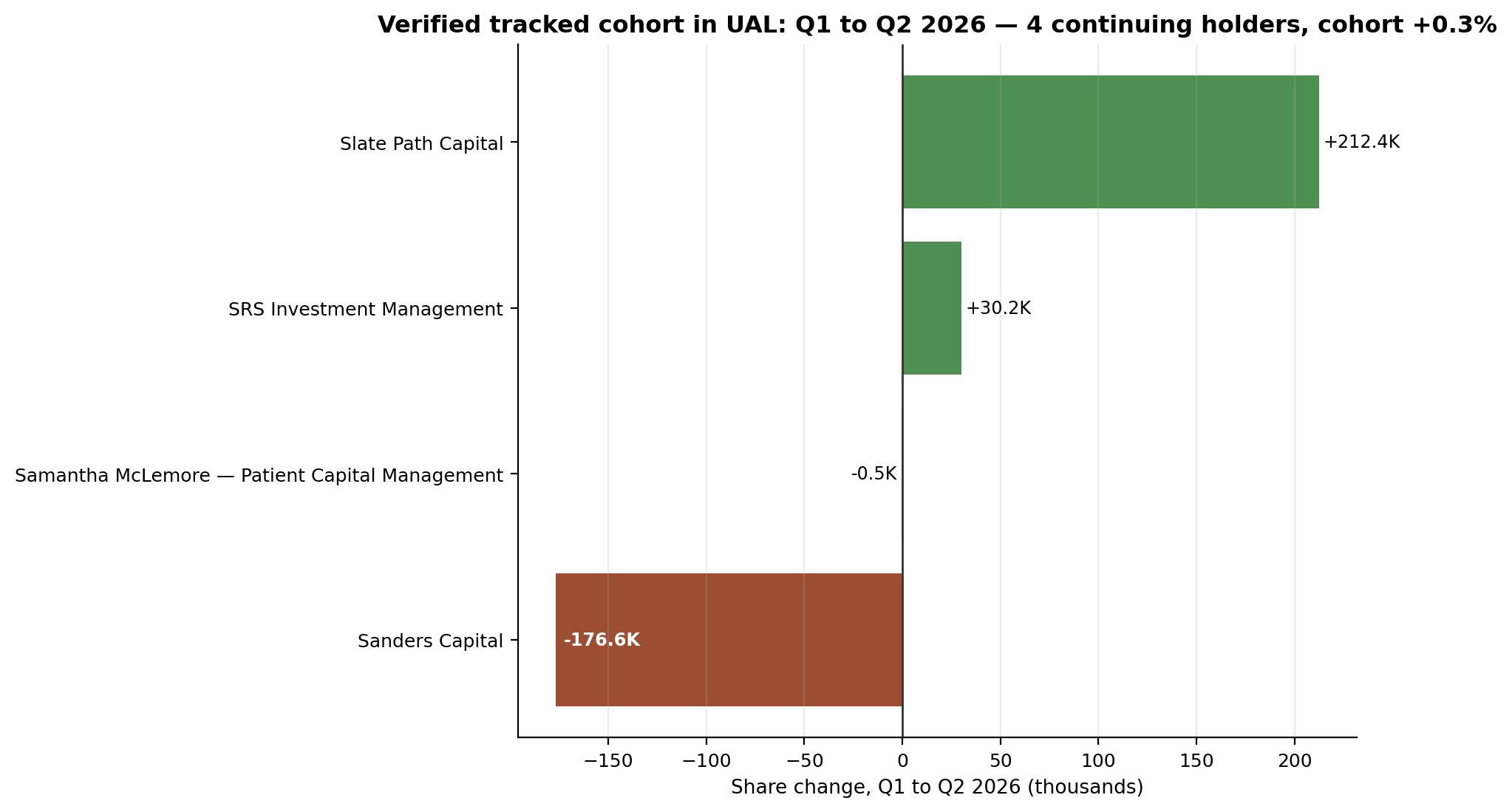 Verified tracked cohort in UAL: Q1 to Q2 2026