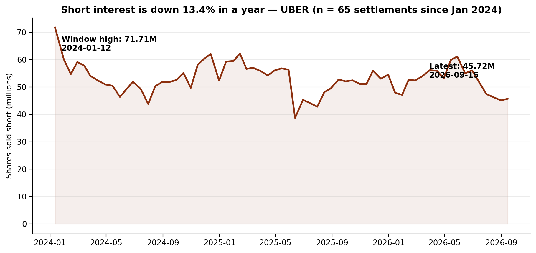 Short interest in Uber