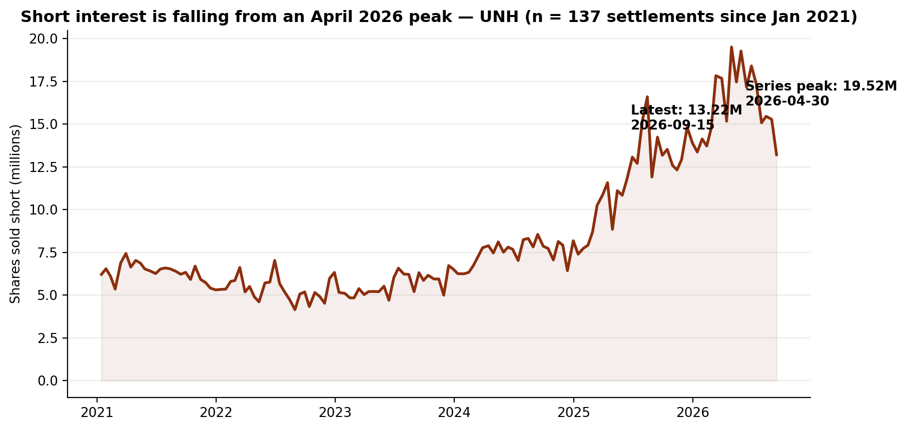 Short interest in UNH