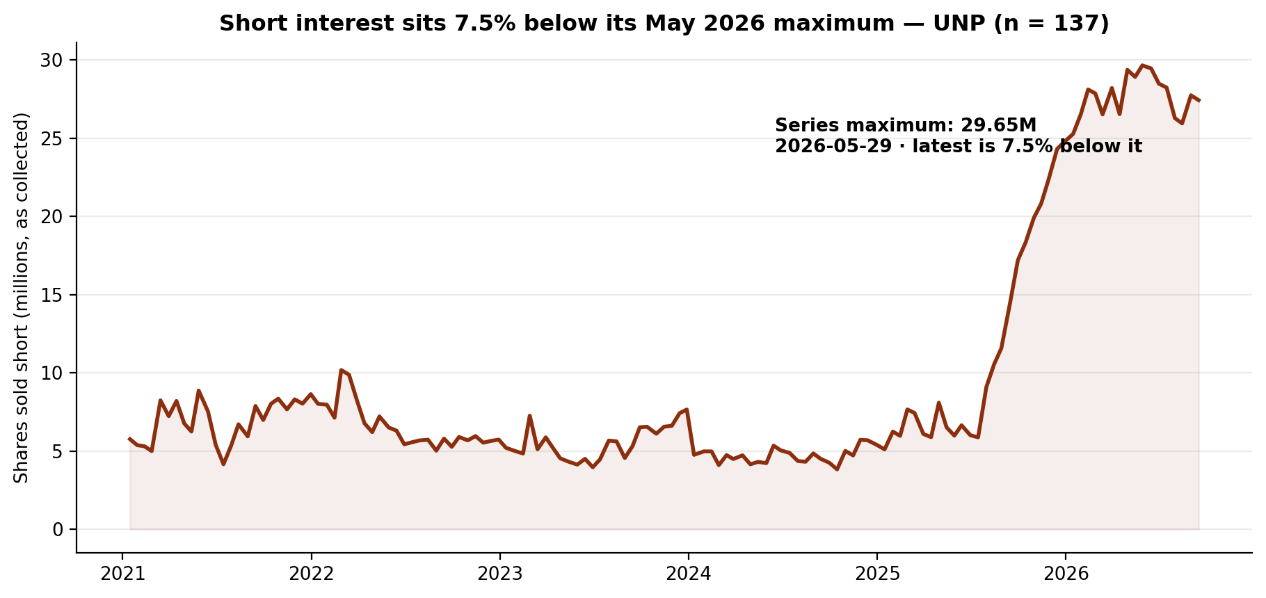 Short interest in Union Pacific