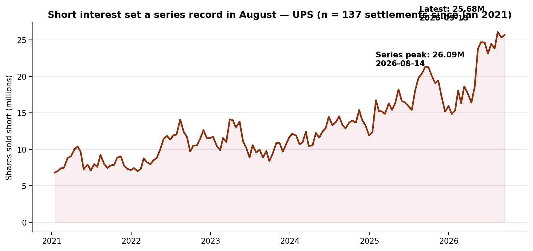 Short interest in UPS