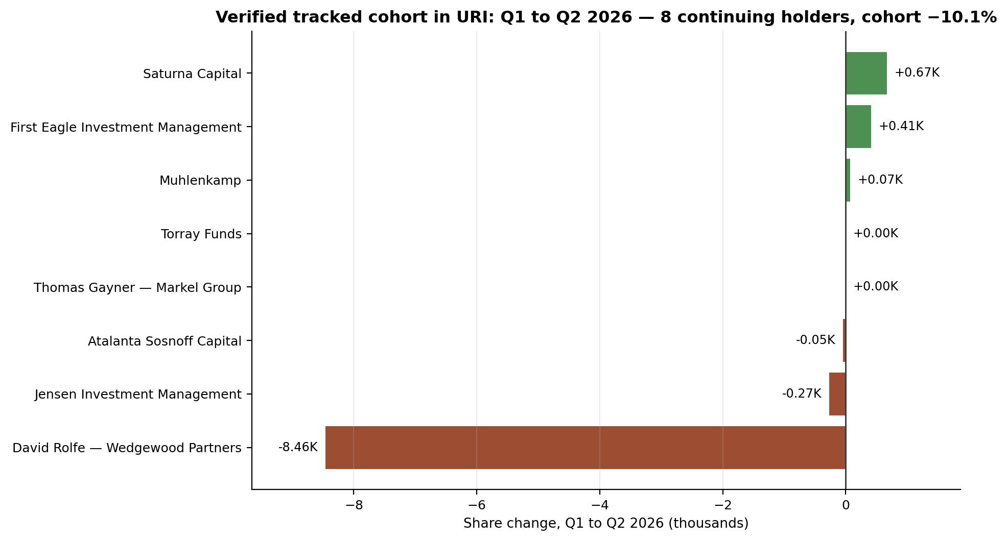 Verified tracked cohort in URI: Q1 to Q2 2026 share change for 8 continuing holders, cohort -10.1%