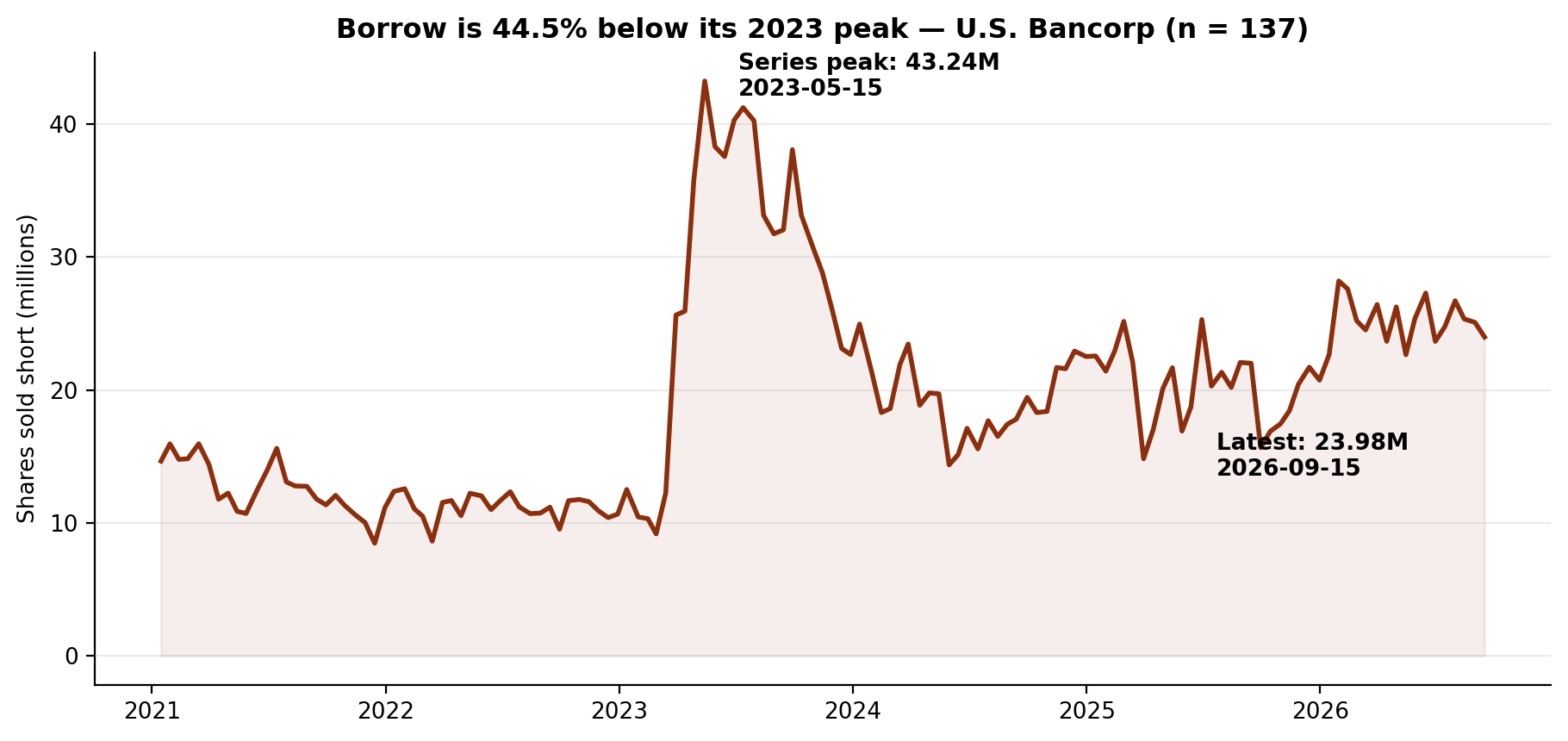 Short interest in U.S. Bancorp