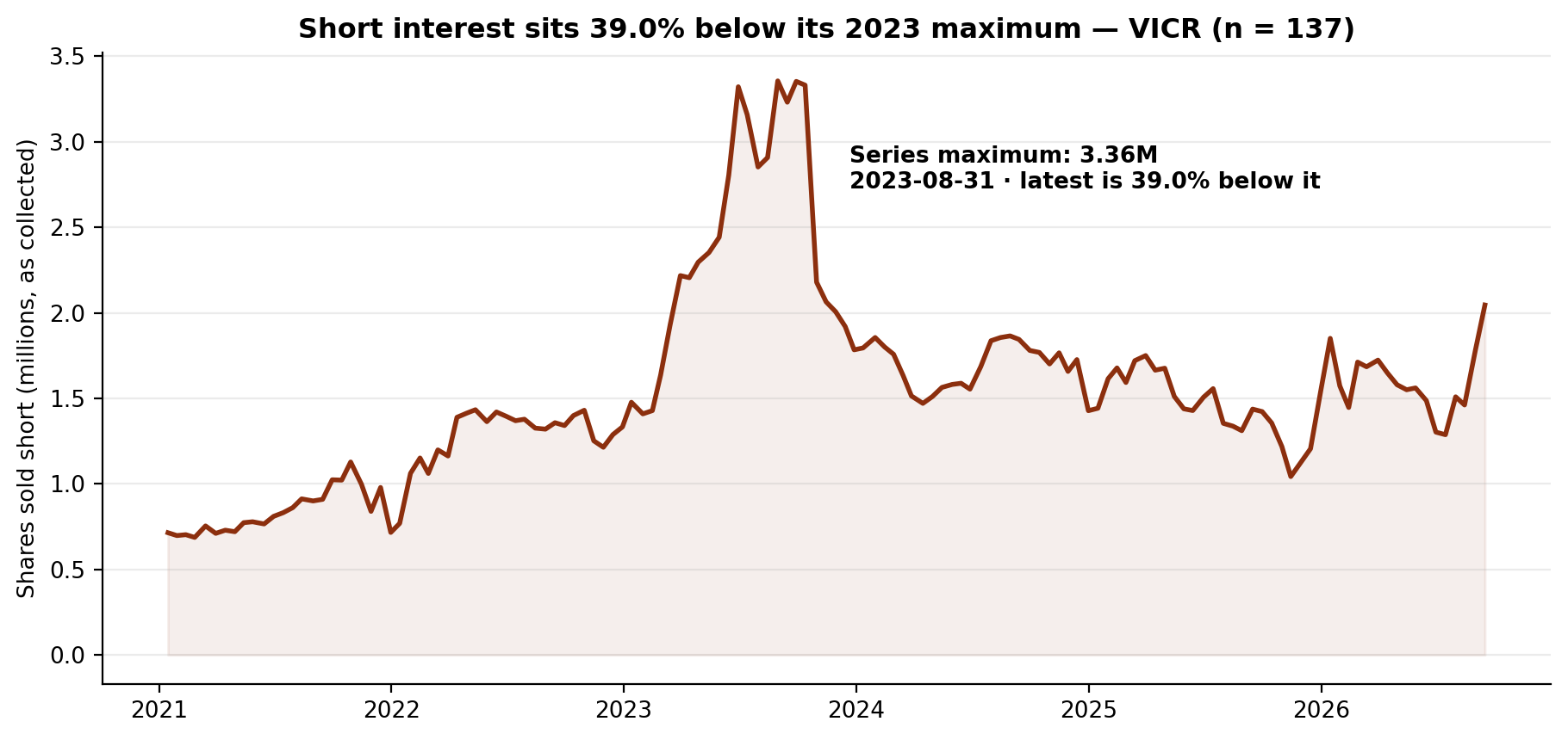 Short interest in Vicor