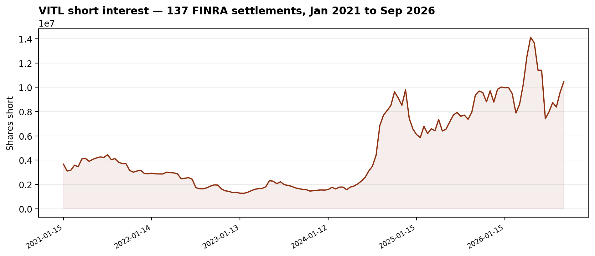 VITL short interest: 137 FINRA settlements from January 2021 to September 2026, peaking at 14.12M shares on April 30, 2026, latest 10.46M on September 15, 2026