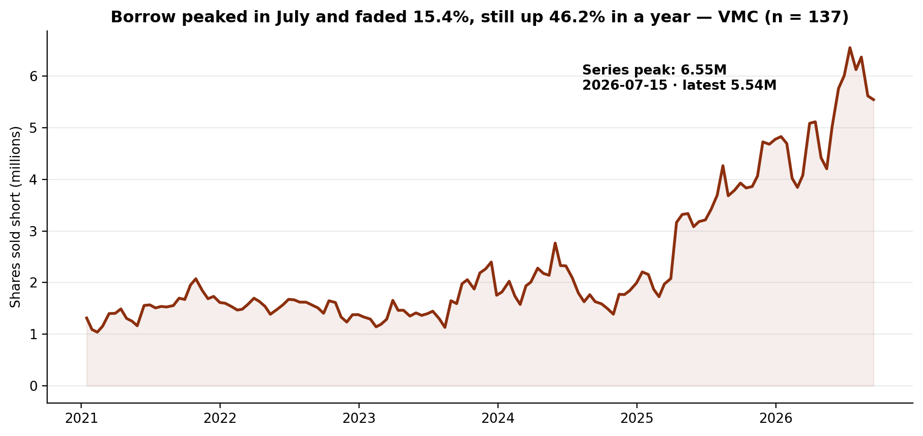Short interest in Vulcan Materials