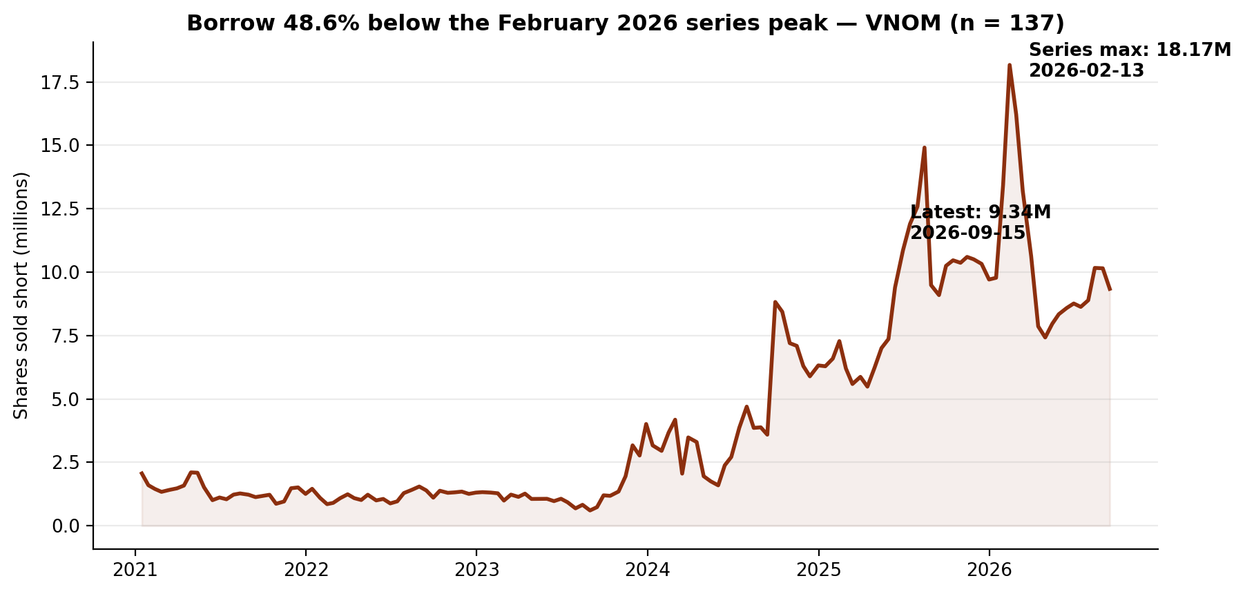Short interest in VNOM