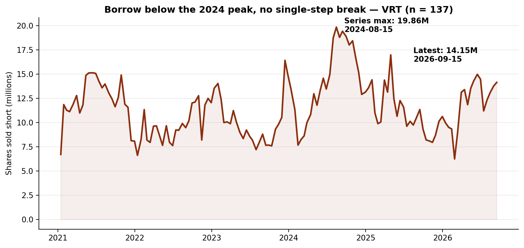 Short interest in VRT