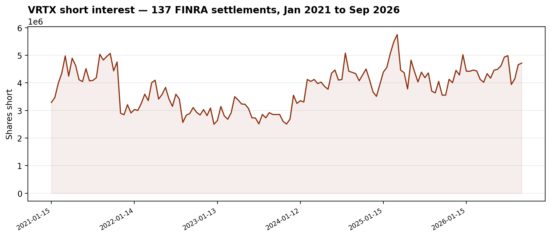 VRTX short interest: 137 FINRA settlements from January 2021 to September 2026, peaking at 5.75M shares on March 14, 2025 and standing at 4.72M shares on September 15, 2026